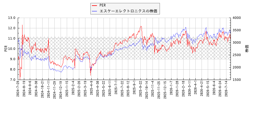 エスケーエレクトロニクスとPERの比較チャート