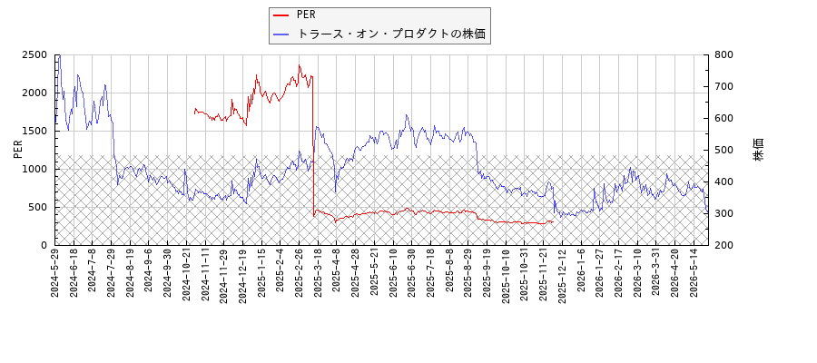 トラース・オン・プロダクトとPERの比較チャート