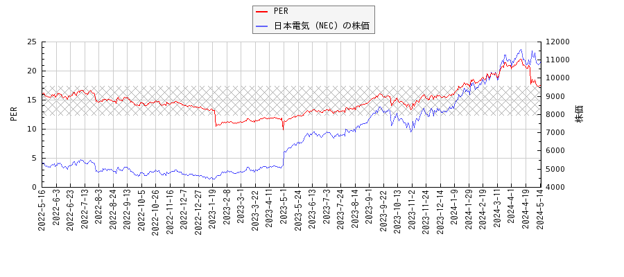 日本電気（NEC）とPERの比較チャート