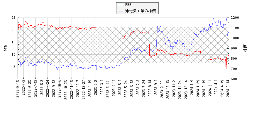 沖電気工業とPERの比較チャート