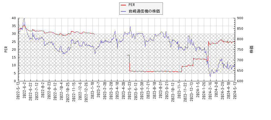 岩崎通信機とPERの比較チャート