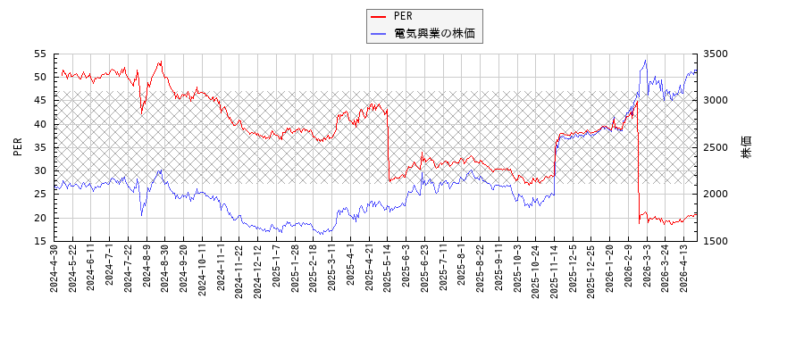 電気興業とPERの比較チャート
