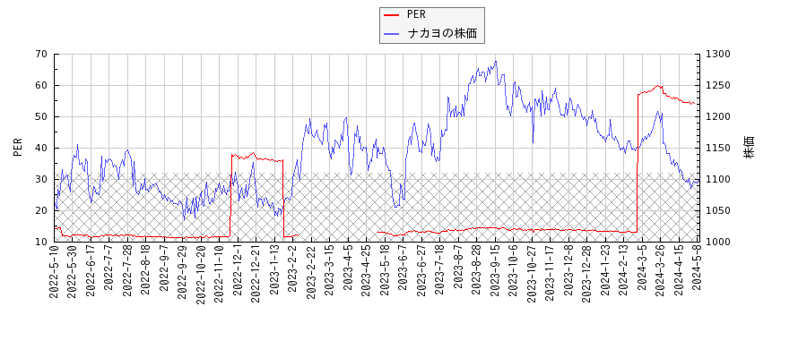 ナカヨとPERの比較チャート