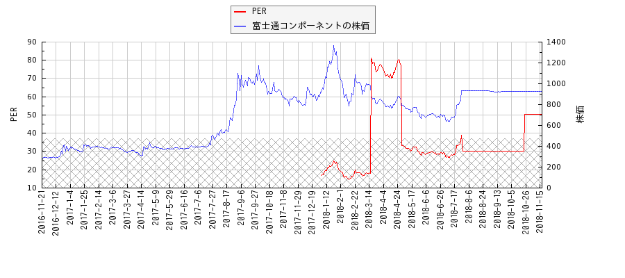 富士通コンポーネントとPERの比較チャート