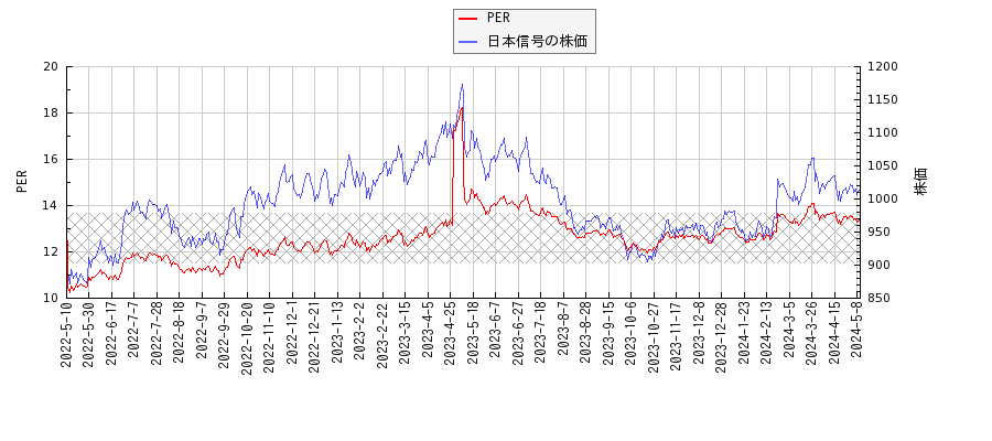 日本信号とPERの比較チャート