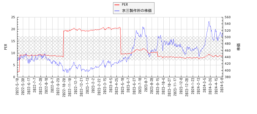 京三製作所とPERの比較チャート