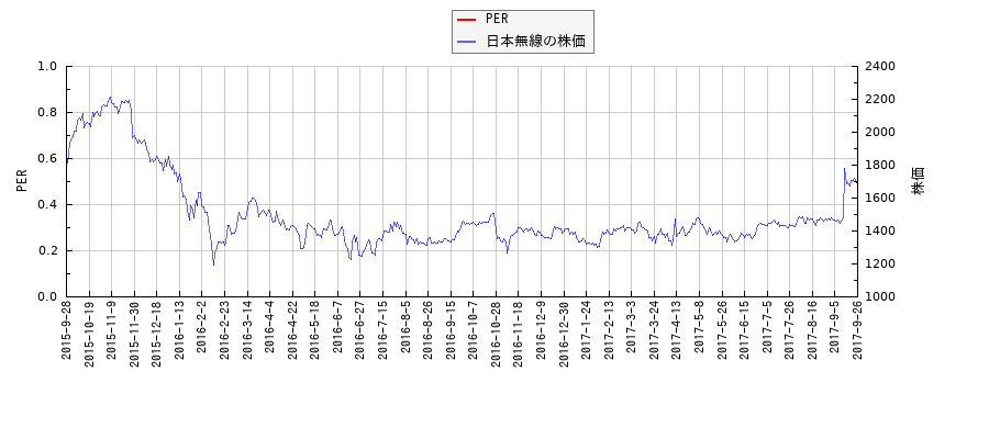 日本無線とPERの比較チャート
