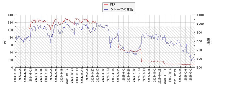シャープとPERの比較チャート