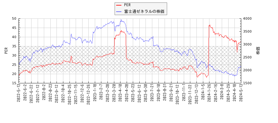 富士通ゼネラルとPERの比較チャート