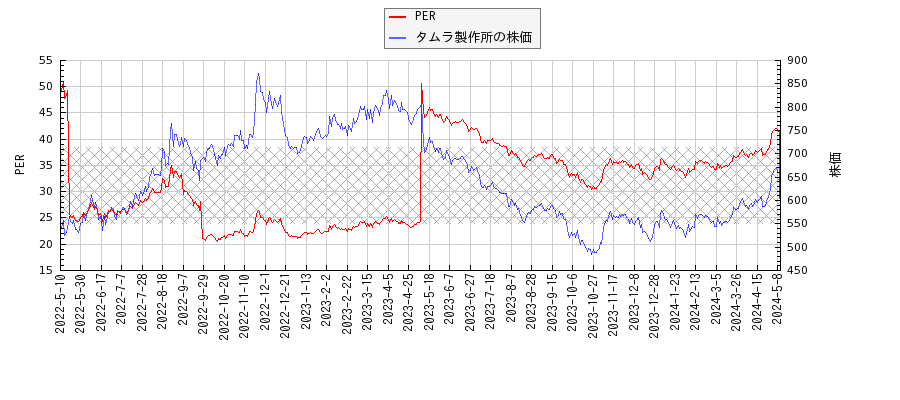 タムラ製作所とPERの比較チャート