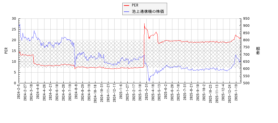 池上通信機とPERの比較チャート