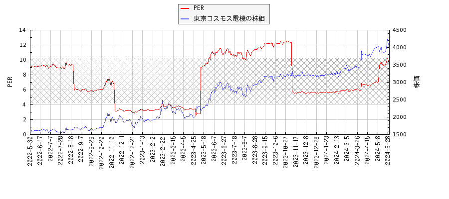 東京コスモス電機とPERの比較チャート