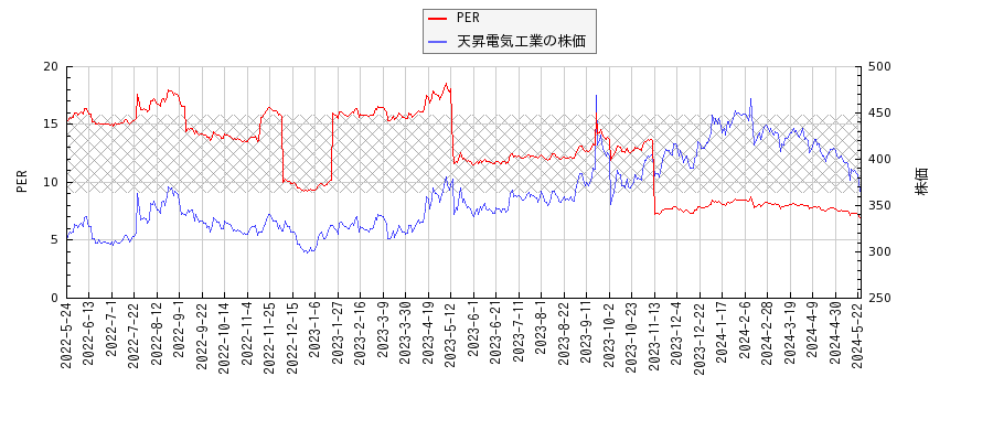 天昇電気工業とPERの比較チャート