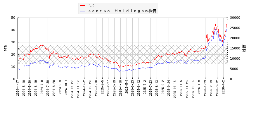 ｓａｎｔｅｃ　ＨｏｌｄｉｎｇｓとPERの比較チャート