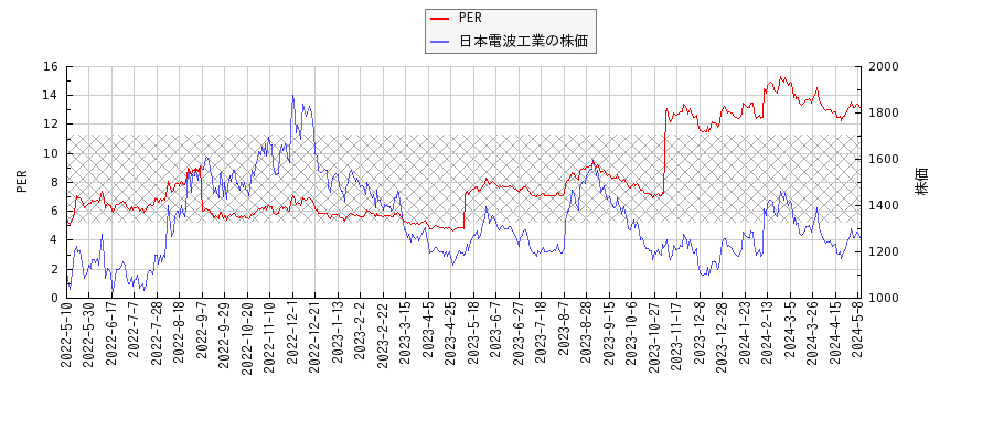 日本電波工業とPERの比較チャート