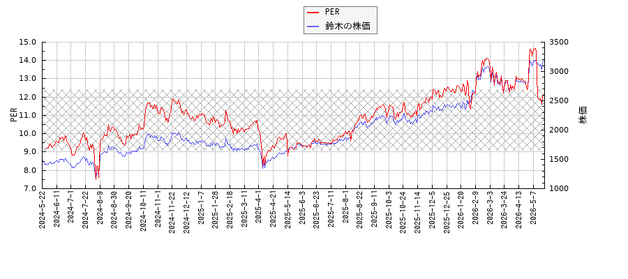 鈴木とPERの比較チャート