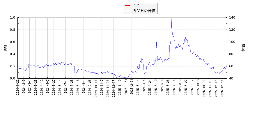 ＲＶＨとPERの比較チャート