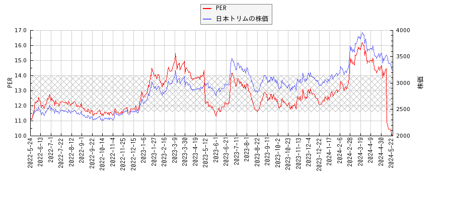 日本トリムとPERの比較チャート