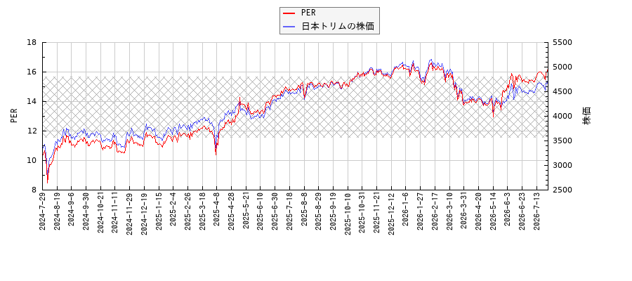 日本トリムとPERの比較チャート