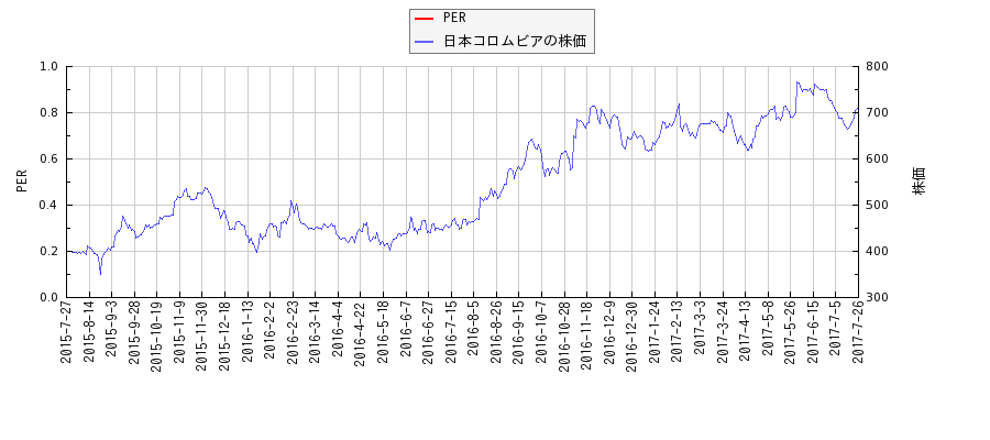 日本コロムビアとPERの比較チャート