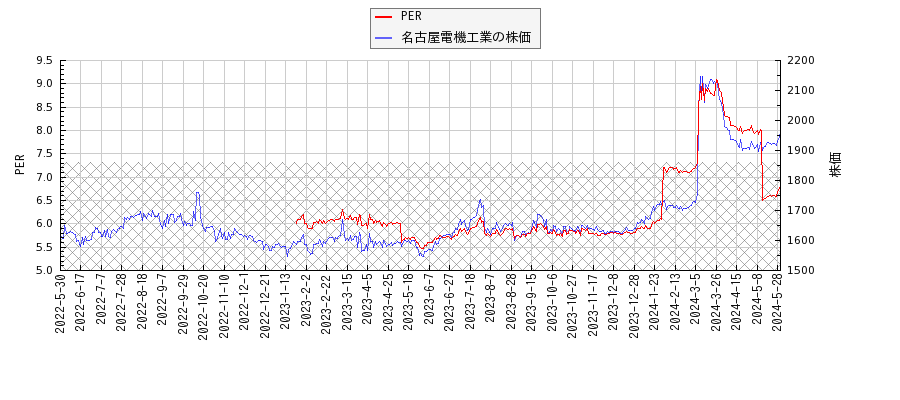 名古屋電機工業とPERの比較チャート