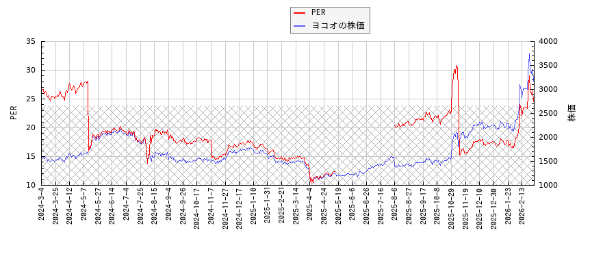 ヨコオとPERの比較チャート