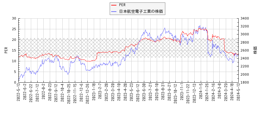 日本航空電子工業とPERの比較チャート