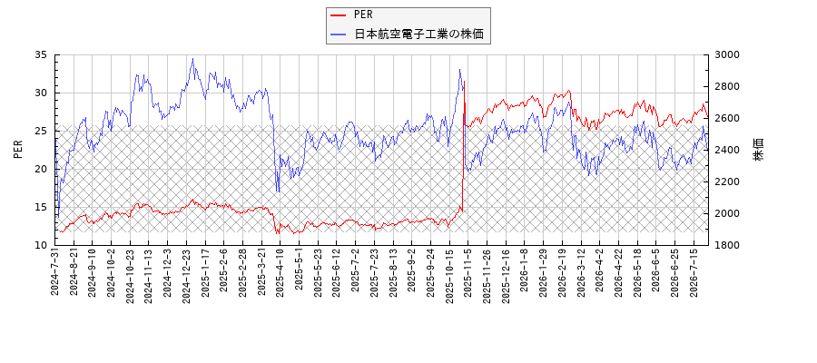 日本航空電子工業とPERの比較チャート