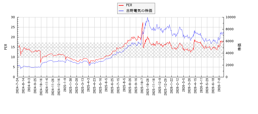 古野電気とPERの比較チャート