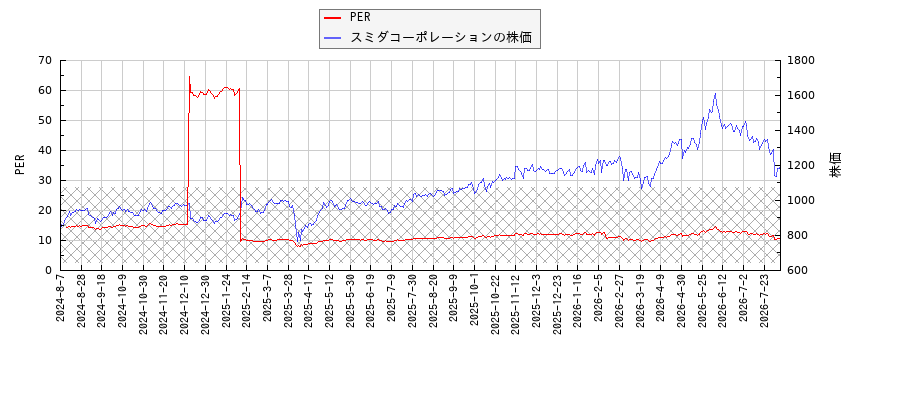 スミダコーポレーションとPERの比較チャート