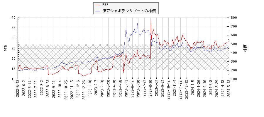 伊豆シャボテンリゾートとPERの比較チャート