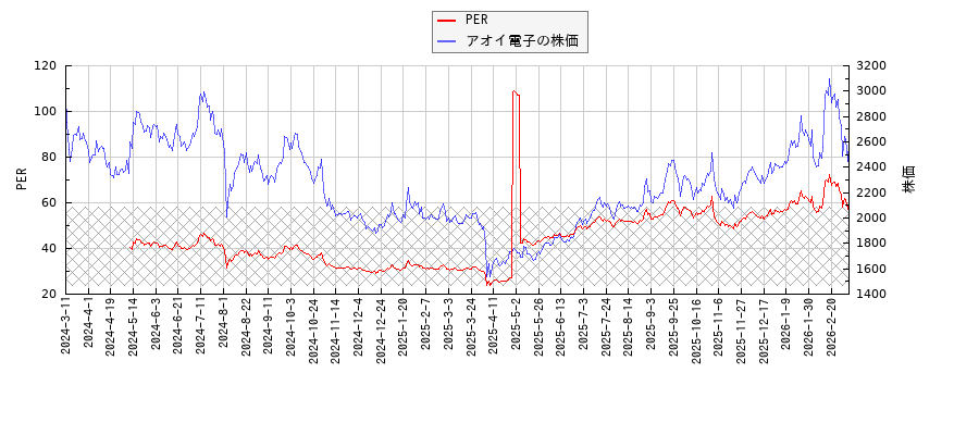 アオイ電子とPERの比較チャート
