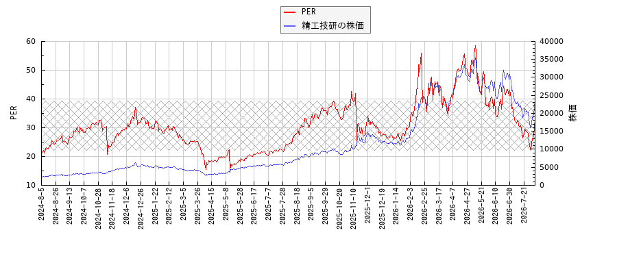 精工技研とPERの比較チャート