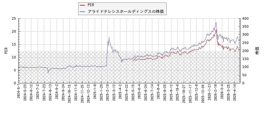 アライドテレシスホールディングスとPERの比較チャート