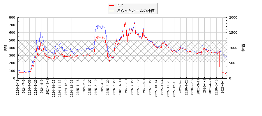 ぷらっとホームとPERの比較チャート