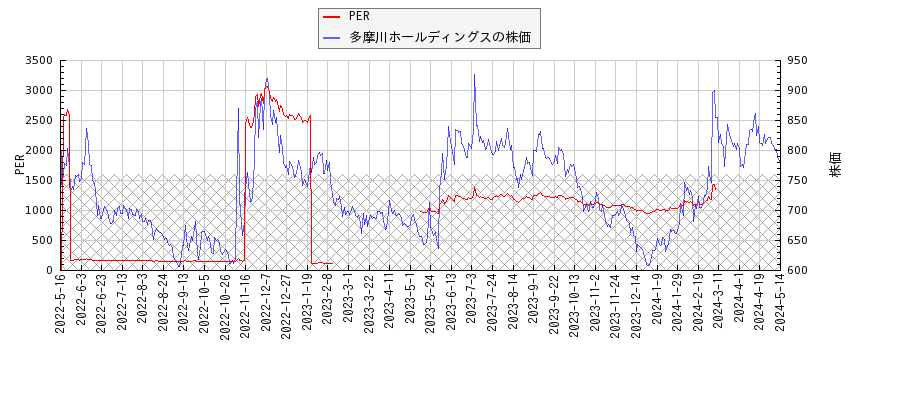 多摩川ホールディングスとPERの比較チャート