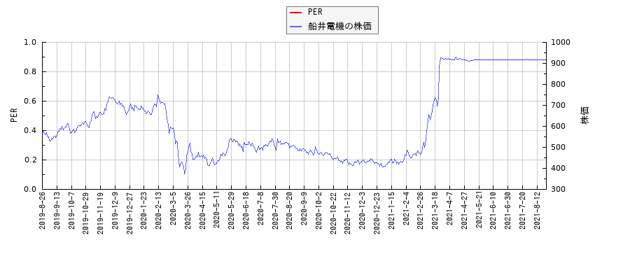 船井電機とPERの比較チャート