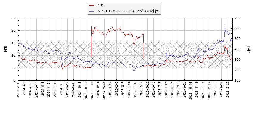 ＡＫＩＢＡホールディングスとPERの比較チャート