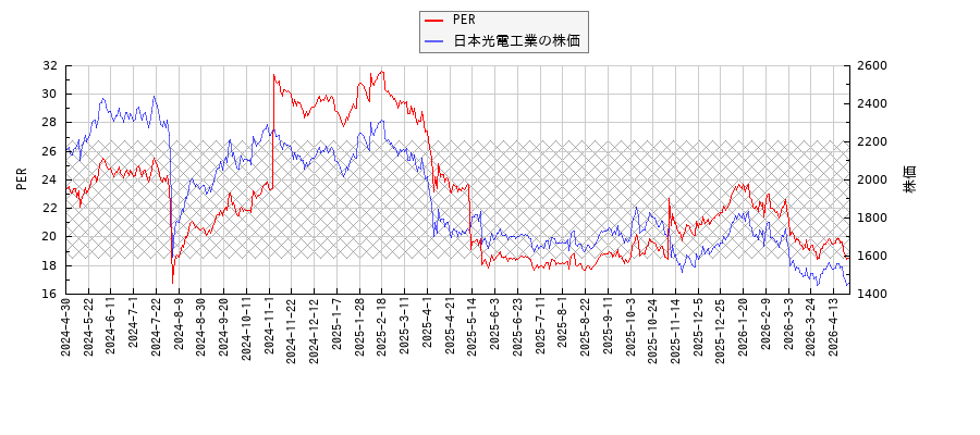 日本光電工業とPERの比較チャート