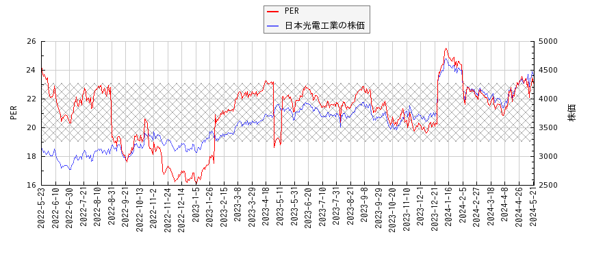 日本光電工業とPERの比較チャート