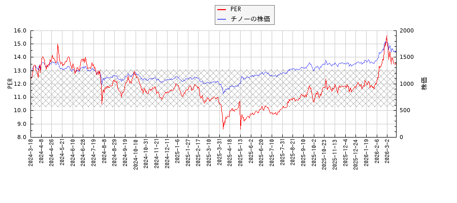 チノーとPERの比較チャート