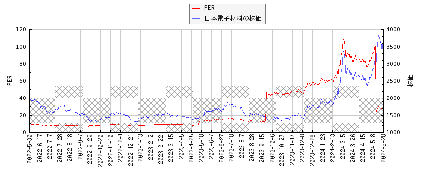 日本電子材料とPERの比較チャート