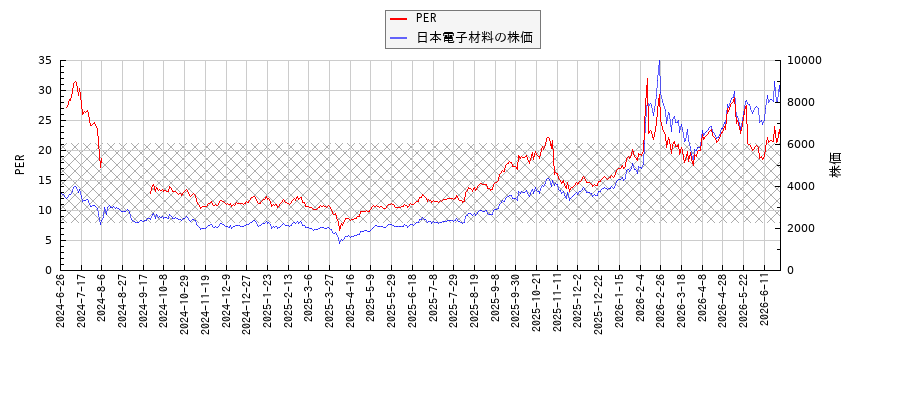 日本電子材料とPERの比較チャート