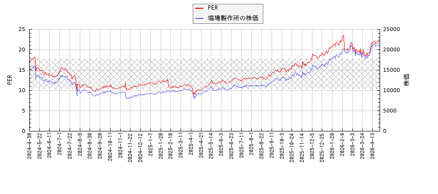 堀場製作所とPERの比較チャート