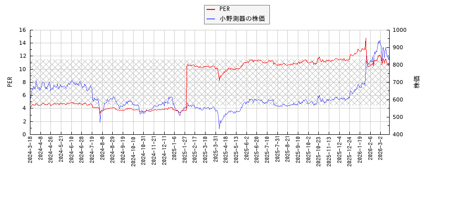 小野測器とPERの比較チャート