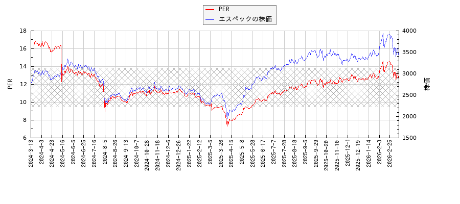エスペックとPERの比較チャート