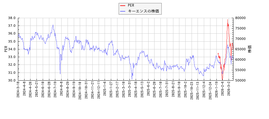 キーエンスとPERの比較チャート