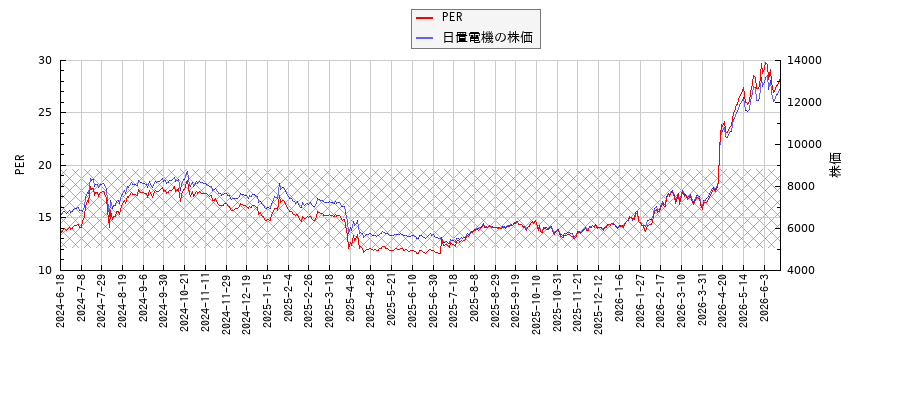 日置電機とPERの比較チャート