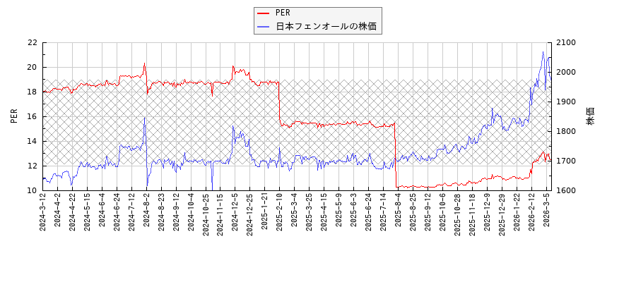 日本フェンオールとPERの比較チャート