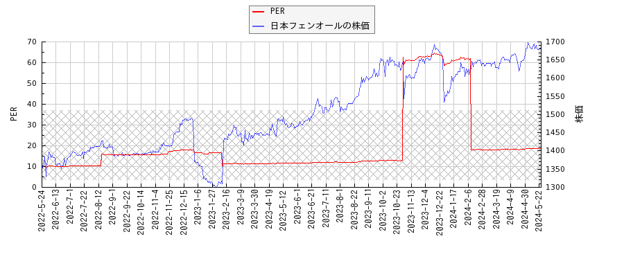 日本フェンオールとPERの比較チャート